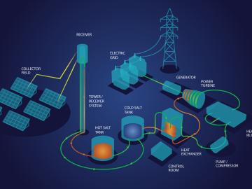 This diagram demonstrates how a concentrating solar thermal plant could use molten salts to store solar energy that could later be used to generate electricity. Credit: Jaimee Janiga/ORNL, U.S. Dept. of Energy