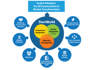ORNL, NREL, and Berkeley Lab have launched Stor4Build, a consortium on energy storage for buildings. ​​​​​​​Credit: NREL, in collaboration with Berkeley Lab and ORNL.