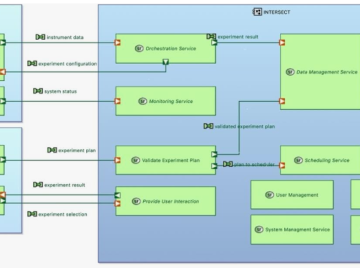 Integrating Machine Learning with Microscope Control using INTERSECT