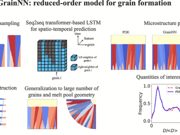 GrainNN: A neighbor-aware long short-term memory network for predicting microstructure evolution during polycrystalline grain formation CSED CCSD ORNL