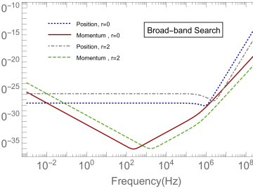 Combining quantum noise reduction resources: a practical approach CSED ORNL Computational Sciences and Engineering