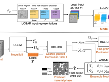 Li-ion Battery Material Phase Prediction through Hierarchical Curriculum Learning CSMD ORNL Computer Science and Mathematics Division