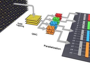 ORNL team members applied three independent strategies to decrease their project’s computational workload, which reduced their time to solution from months to a few weeks. First, in a technique called qubit tapering, they decreased the number of qubits required to express the problem, reducing the size of the problem itself. Second, they took fewer measurements to solve the problem by measuring groups of terms once rather than measuring each individual term from every group