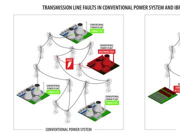 Diagram of faults affecting a conventional power system.