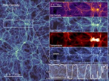 The cosmic web shown in detail with other critical components of the simulations including dark matter, gas, temperature and neutral hydrogen density. The last panel shows the absorption features of the Lyman-alpha forest. Image credit: Bruno Villasenor/UCSC