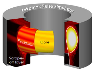 : This schematic of tokamak core-pedestal-boundary regions show what will be simulated by an ORNL project applying machine learning to plasma physics modeling. Credit: Giacomin et al., J. Comput. Phys., 463, (2022) 111294, https://doi.org/10.1016/j.jcp.2022.11294