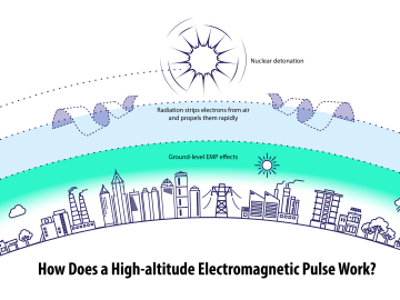 An electromagnetic pulse, or EMP, can be triggered by a nuclear explosion in the atmosphere or by an electromagnetic generator in a vehicle or aircraft. Here’s the chain of reactions it could cause to harm electrical equipment on the ground. Credit: Andy Sproles/ORNL, U.S. Dept. of Energy   