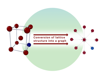 Conversion of an atomic structure into a graph, where atoms are treating as nodes and interatomic bonds as edges. Credit: Massimiliano “Max” Lupo Pasini/ORNL, U.S. Dept. of Energy