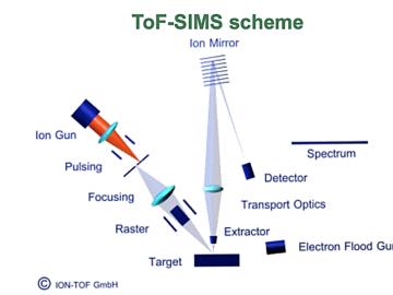 FAFM ToFSIMS AFM scheme