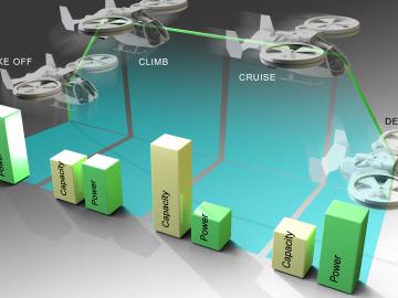 The operating phases of an eVTOL need varying amounts of power; some require the battery to discharge high amounts of current rapidly, reducing the distance the vehicle can travel before its battery must be recharged. Credit: Andy Sproles/ORNL, U.S. Dept. of Energy