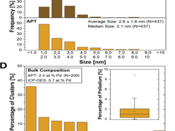 Size, location, and composition of Pd−Ni clusters in reconstructed Pd0.06Ni0.94O/SiO2.