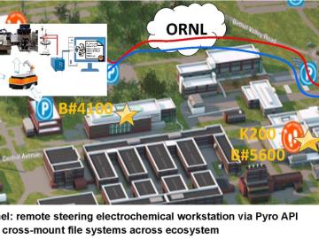 Cross-Facility Orchestration for Electrochemistry Experiments and Computations