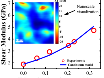 Brillouin Light Scattering has revealed the presence of an interfacial layer that controls mechanical reinforcement. By fitting BLS data (red) with a continuum model (blue) the shear modulus of the interface was determined. Inset: The BE SPM work has enab