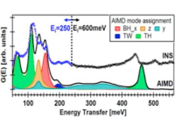 Comparison of the VDOS for water and OH groups extracted from INS measurements at incident energies of 250 and 600 meV (circles) with the VDOS extracted from AIMD simulations of the (110) surface of SnO2 (cassiterite).  BH = wagging mode of bridging hydro