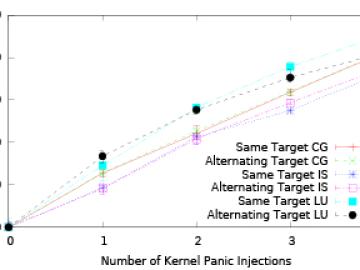 Mini-Ckpts: Surviving OS Failures in Persistent Memory 