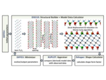 Schematic routine for multilevel modeling and refinement of neutron (and X-ray) total scattering data