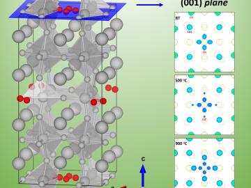 Researchers analyzed the oxygen structure (highlighted in red) found in a perovskite’s crystal structure at room temperature, 500°C and 900°C using neutron scattering at ORNL’s Spallation Neutron Source. Analyzing how these structures impact solid oxide f Researchers analyzed the oxygen structure (highlighted in red) found in a perovskite’s crystal structure at room temperature, 500°C and 900°C using neutron scattering at ORNL’s Spallation Neutron Source. Analyzing how these structures impact solid oxide f