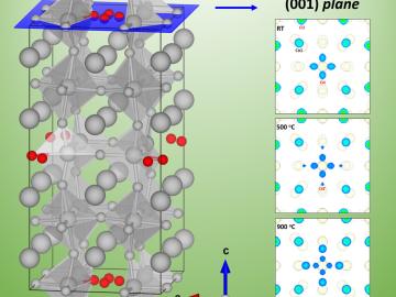 Researchers analyzed the oxygen structure (highlighted in red) found in a perovskite’s crystal structure at room temperature, 500°C and 900°C using neutron scattering at ORNL’s Spallation Neutron Source. Analyzing how these structures impact solid oxide f