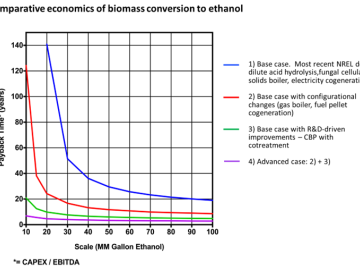 Comparative economics of biomass conversion to ethanol
