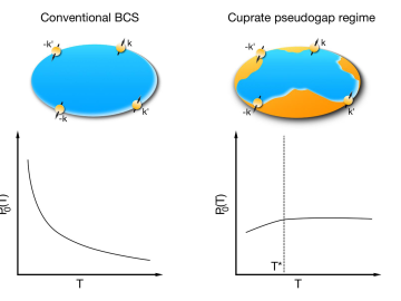 In conventional, low-temperature superconductivity (left), so-called Cooper pairing arises from the presence of an electron Fermi sea. In the pseudogap regime of the cuprate superconductors (right), parts of the Fermi sea are “dried out” and the charge-ca