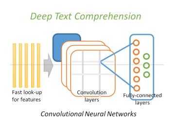 A graphic representation of how deep learning is used to extract information from text-based cancer pathology reports. 