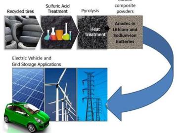 Discarded tires can provide material useful for lower-cost sodium-ion batteries for energy storage.