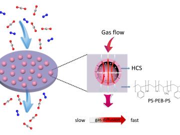 Scientists synthesized porous hollow carbon spheres (HCS, shown in pink), incorporated them in a triblock copolymer (PS-PEB-PS, two blocks of polystyrene flanking a block of poly[ethylene-ran-butylene]) matrix and spin cast the mixture to create a robust 