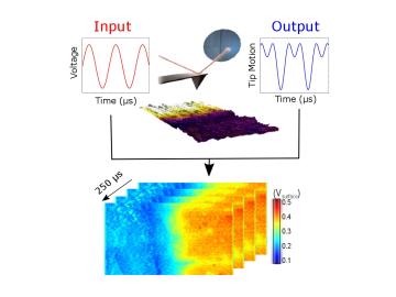 General Mode KPFM uses advanced signal processing and analysis methods to extract local electronic properties directly from a noisy cantilever deflection signal.