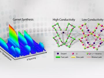 In situ neutron diffraction visualizes the synthesis mechanism, involving multi-phase evolutions, of garnet-type fast lithium-ion solid conductors. The neutron diffraction determines the lithium vacancy distribution in the garnet lattice, and reveals the 