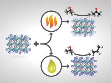 How perovskite catalysts are made and treated changes their surface compositions and ultimate product yields. If certain perovskite catalysts of the formula ABO3 are heat-treated, the catalyst’s surface terminates predominantly with A (a rare-earth metal 