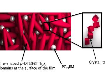 Fullerenes appear as small silver spheres spread consistently throughout a network of small molecules, or polymers, in this schematic illustration of the morphology of a BHJ film with solvent additives. Credit: ORNL. 