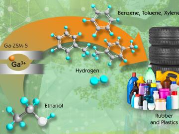 Scientists at Oak Ridge National Laboratory created a new catalyst production process that doubles the output of renewable BTX, a group of high-value chemicals used to produce soda bottles and tires. Scientists at Oak Ridge National Laboratory created a new catalyst production process that doubles the output of renewable BTX, a group of high-value chemicals used to produce soda bottles and tires.