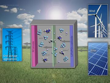 ORNL’s new battery design holds significant promise for grid and stationary power storage.