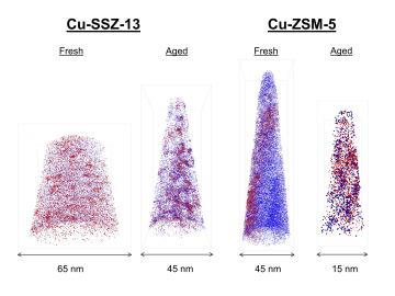 Scientists peer inside materials used to clean automotive exhaust to understand why one works better than the other. Red and blue dots represent positions of copper and aluminum atoms, respectively, for two zeolite catalysts (SSZ-13 and ZSM-5) used in a d