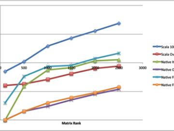 Functional Programming Computational Cores Embedded Into Traditional High Performance Computing Language Programs