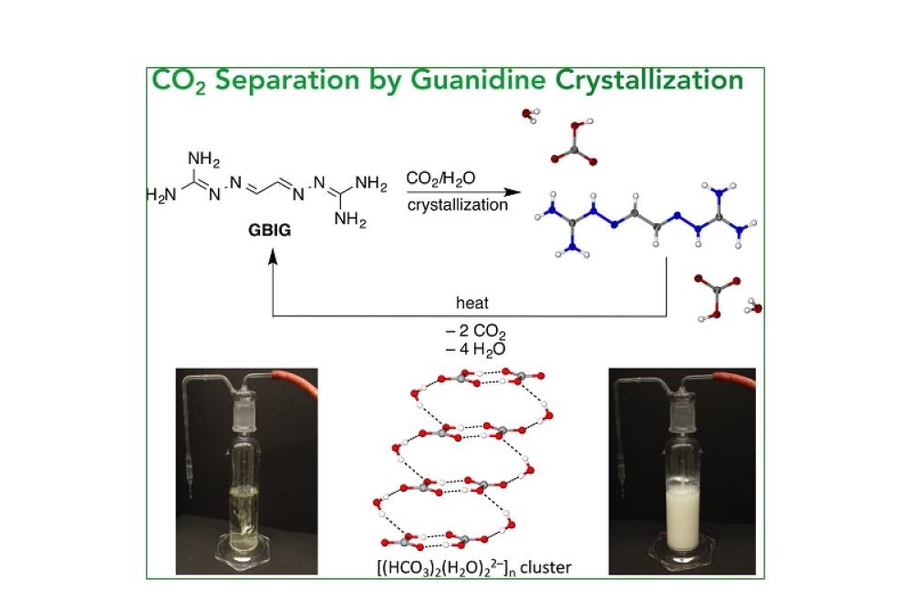 Bubbling a flue gas mixture through an aqueous solution of a simple bis-iminoguanidine (GBIG) leads to CO2 capture as a crystalline bicarbonate salt. The X-ray crystal structure revealed ‘anti-electrostatic’ bicarbonate dimers stabilized by hydrogen bonding from guanidinium cations and water. Mild heating of the crystals releases the CO2 and regenerates the GBIG sorbent quantitatively so it can be recycled.