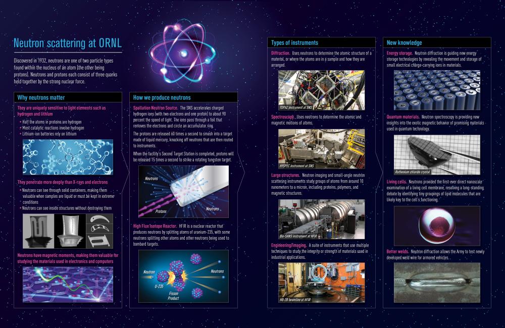 Neutrons infographic