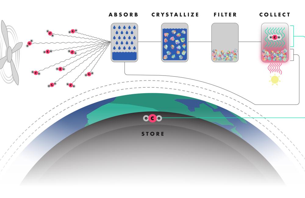 carbon capture