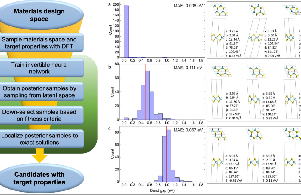 Oak Ridge National Laboratory researchers used an invertible neural network, a type of artificial intelligence that mimics the human brain, to select the most suitable materials for desired properties, such as flexibility or heat resistance, with high chemical accuracy. The study could lead to more customizable materials design for industry.