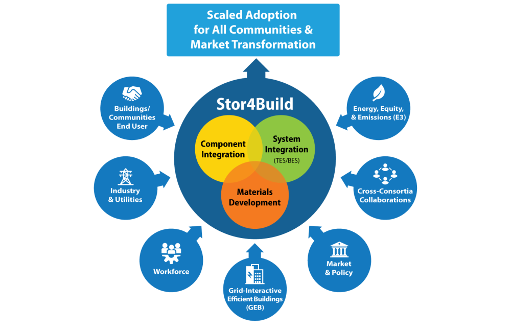 ORNL, NREL, and Berkeley Lab have launched Stor4Build, a consortium on energy storage for buildings. ​​​​​​​Credit: NREL, in collaboration with Berkeley Lab and ORNL.
