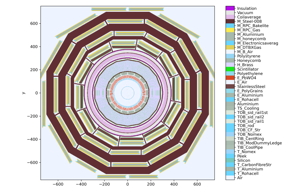 Initially, Celeritas will accelerate simulation of data from the Compact Muon Solenoid detector (shown schematically) at CERN’s Large Hadron Collider. Credit: Seth Johnson/ORNL, U.S. Dept. of Energy