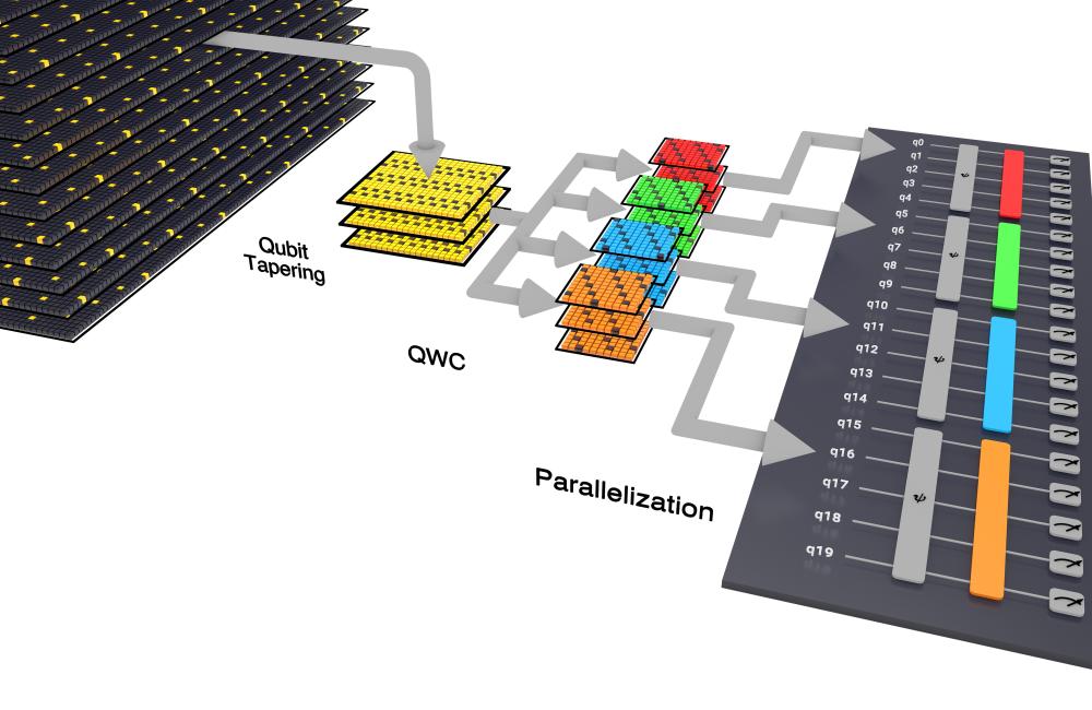 ORNL team members applied three independent strategies to decrease their project’s computational workload, which reduced their time to solution from months to a few weeks. First, in a technique called qubit tapering, they decreased the number of qubits required to express the problem, reducing the size of the problem itself. Second, they took fewer measurements to solve the problem by measuring groups of terms once rather than measuring each individual term from every group 