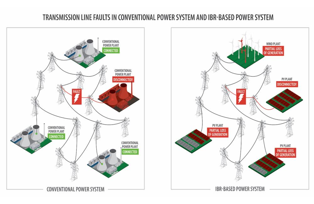 Faults affect a conventional power system