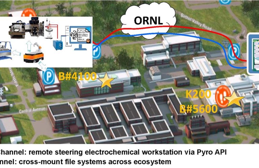 Cross-Facility Orchestration for Electrochemistry Experiments and Computations