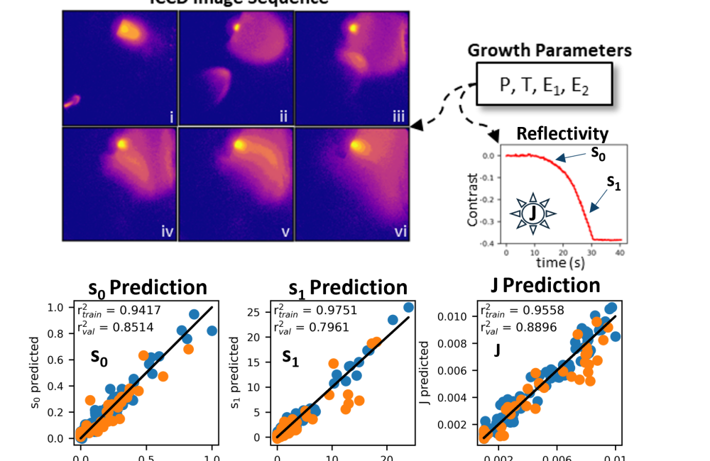 Intensified-CCD (ICCD) image sequences were used with in situ laser reflectivity (top) to predict thin film growth kinetics (bottom). 