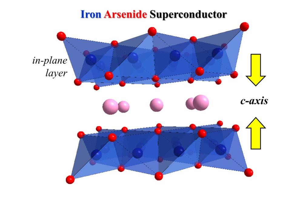 Atomic arrangements inside the unit cell of an iron-based superconducting material show that reduction of unit cells along the c-axis is necessary for causing superconductivity.
