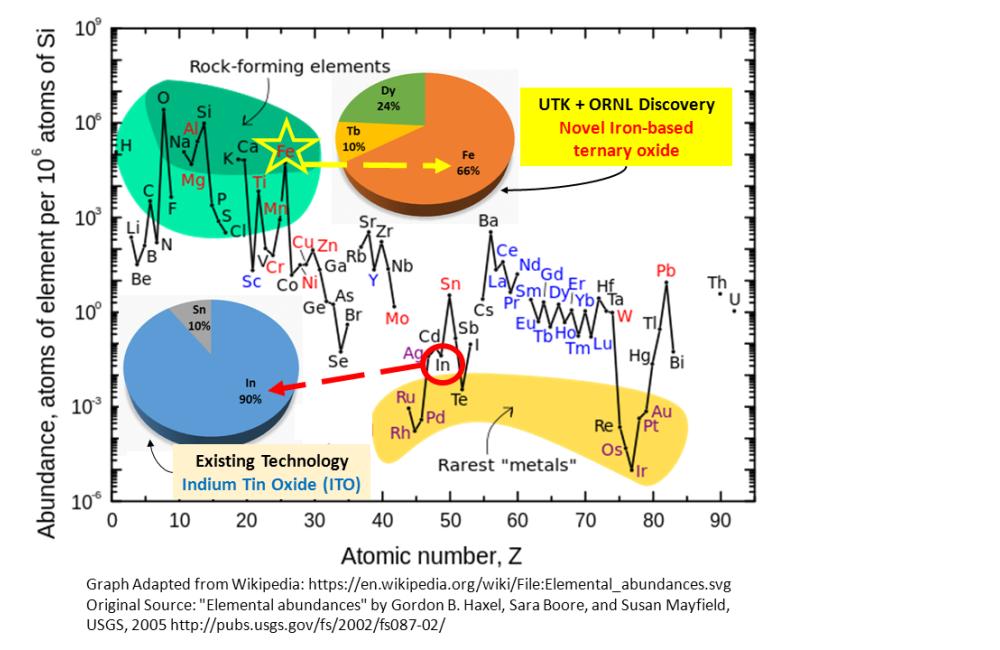 New transparent conductor made from more earth-abundant elements promises lower cost solar cells and displays.
