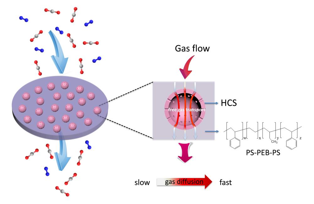 Scientists synthesized porous hollow carbon spheres (HCS, shown in pink), incorporated them in a triblock copolymer (PS-PEB-PS, two blocks of polystyrene flanking a block of poly[ethylene-ran-butylene]) matrix and spin cast the mixture to create a robust 