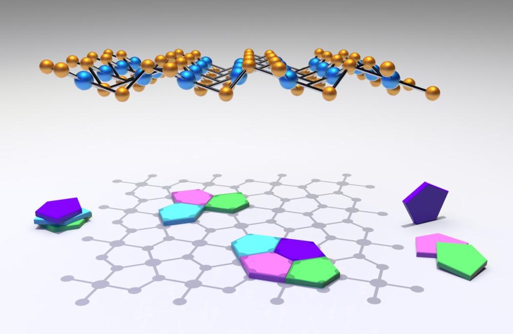 A novel, two-dimensional material “puckers” because its structure is composed of atoms that tile in the famous Cairo pentagonal pattern, opening exciting new opportunities for nanoelectronics. Credit: Christopher Rouleau and Kai Xiao/Oak Ridge National La