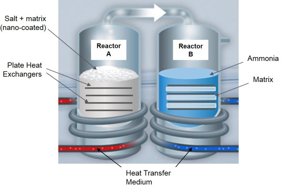 The SaltX heating system offers better efficiency than today’s best furnaces and a potential payback of just three to four years.